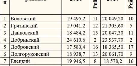 Рейтинг районов Липецкой области по заработной плате