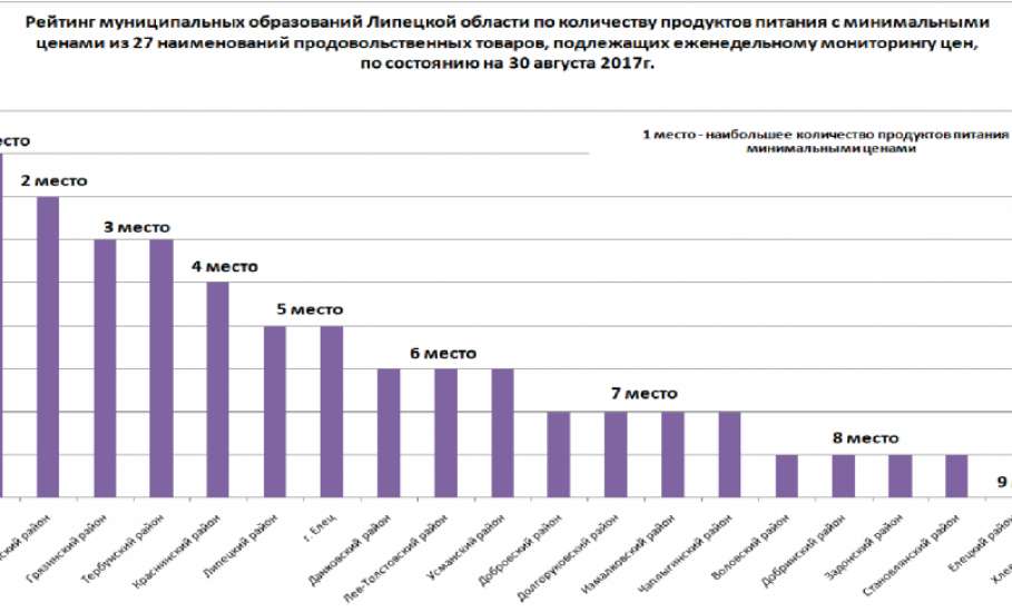 Ситуация на потребительском рынке. Рейтинг глав муниципальных образований. Рейтинг муниципалитетов Липецкой области. Рейтинг городов Липецкой области.