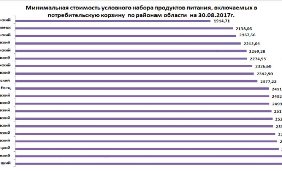 Ценовая ситуация на потребительском рынке по районам Липецкой области на 30 августа 2017 года