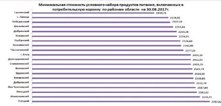 Ценовая ситуация на потребительском рынке по районам Липецкой области на 30 августа 2017 года