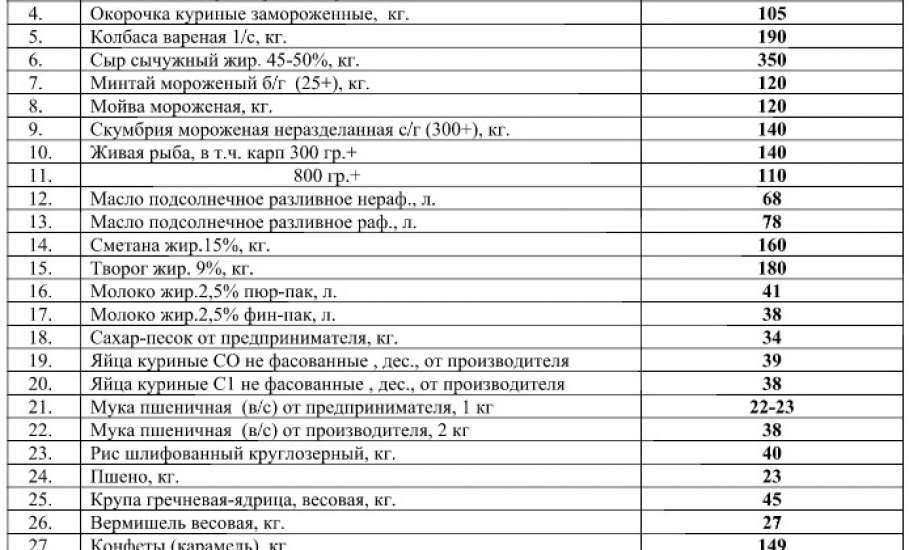 Розничные цены на отдельные виды товаров, реализуемых на областных ярмарках 2 сентября 2017 в г. Елец (ул. Коммунаров)