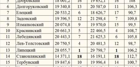 Рейтинг районов Липецкой области по заработной плате