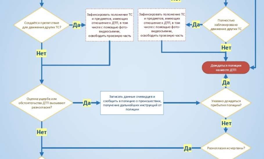 Госавтоинспекция напоминает о возможности оформить ДТП по упрощённой схеме