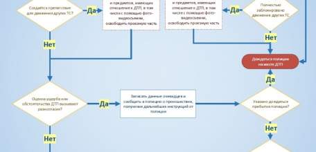 Госавтоинспекция напоминает о возможности оформить ДТП по упрощённой схеме