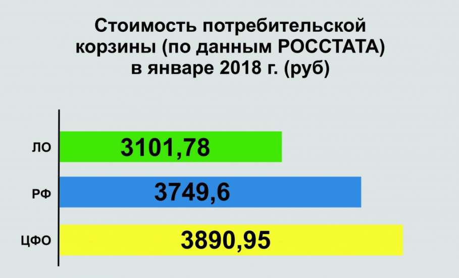 Стоимость потребительской корзины в Липецкой области в январе – одна из самых низких в России