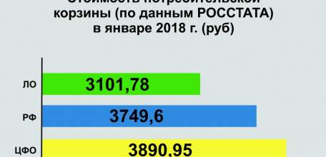 Стоимость потребительской корзины в Липецкой области в январе &ndash; одна из самых низких в России