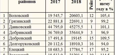 Рейтинг районов Липецкой области по заработной плате