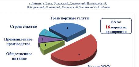 В Липецкой области растет объем господдержки народных предприятий